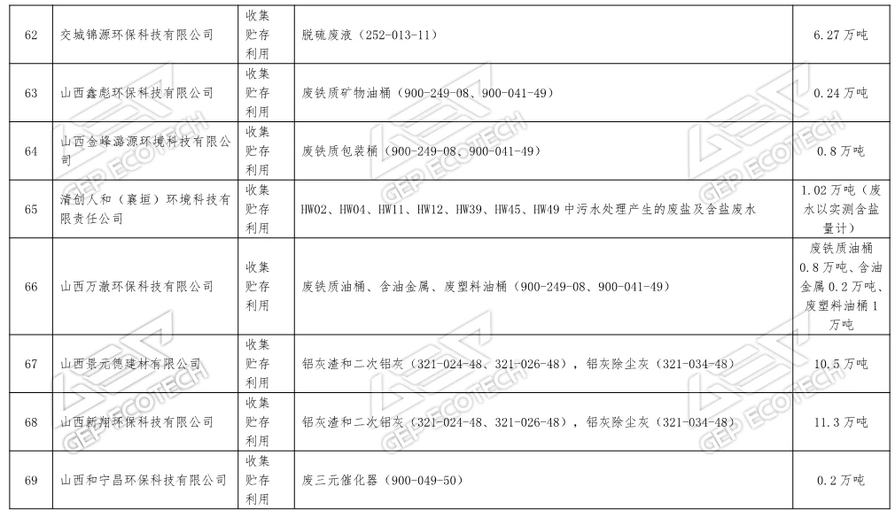 山西省危險廢物經營單位