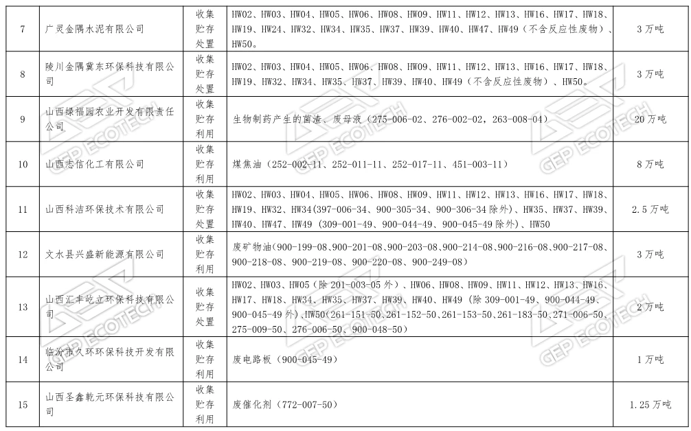 山西省危險廢物經營單位