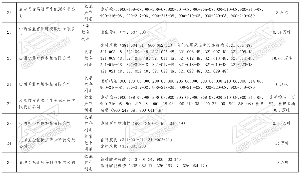 山西省危險廢物經營單位