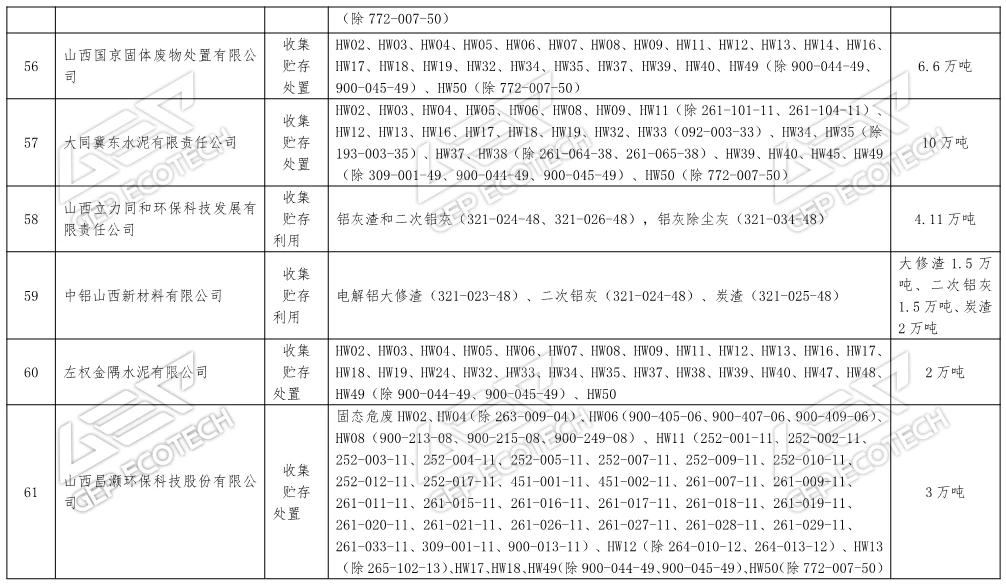 山西省危險廢物經營單位