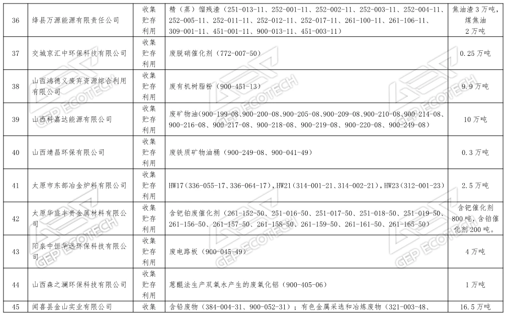 山西省危險廢物經營單位