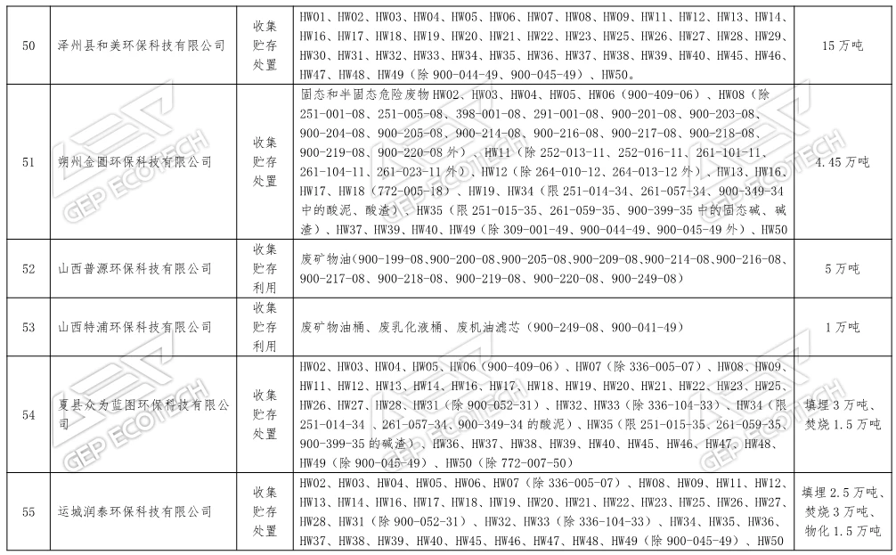 山西省危險廢物經營單位