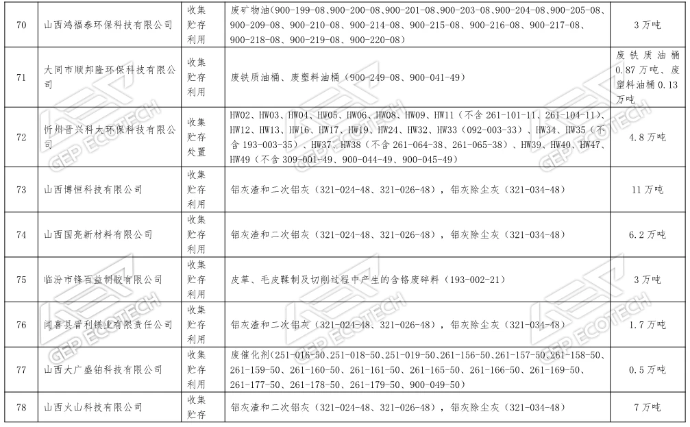 山西省危險廢物經營單位