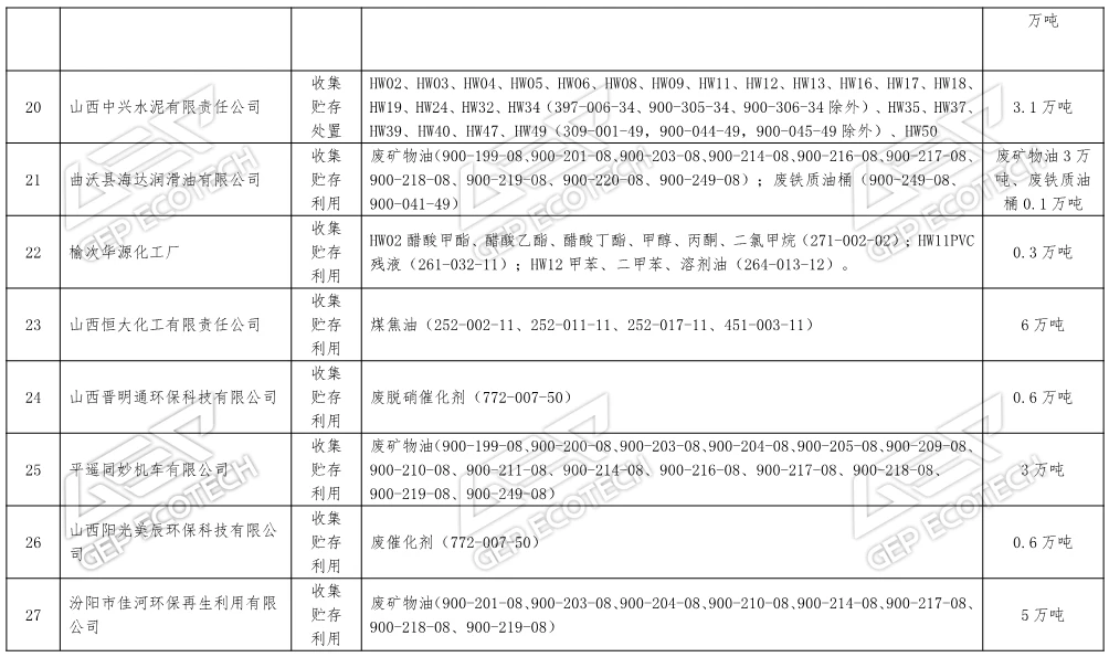 山西省危險廢物經營單位