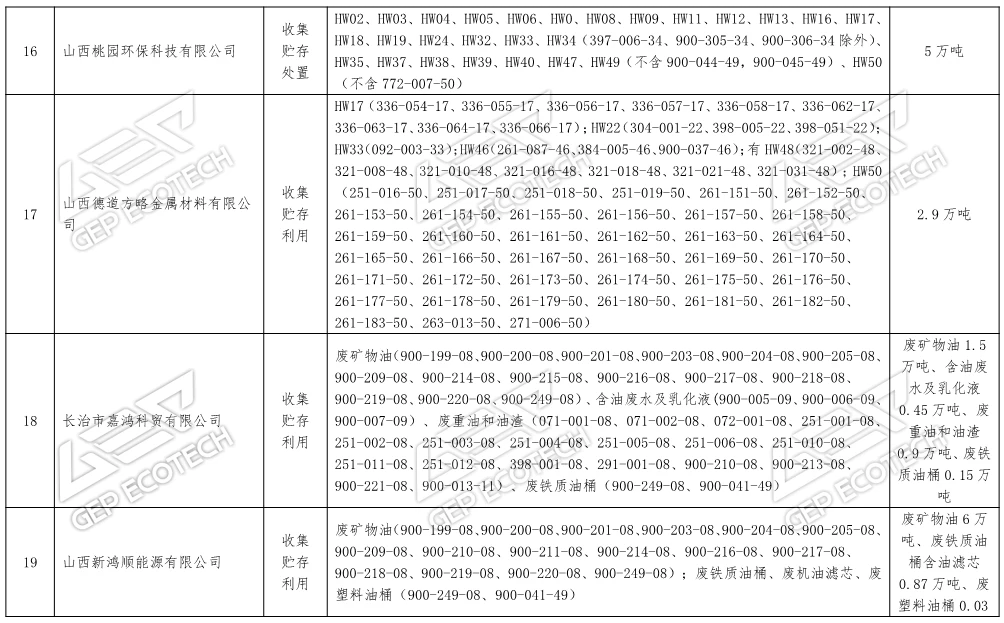 山西省危險廢物經營單位