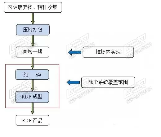 農林廢棄物成型RDF的工藝圖