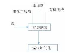 燃氣化處置固廢技術路線