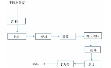 水泥窯SMP處置技術路線