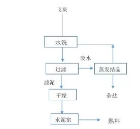 水泥窯飛灰水洗處置技術路線